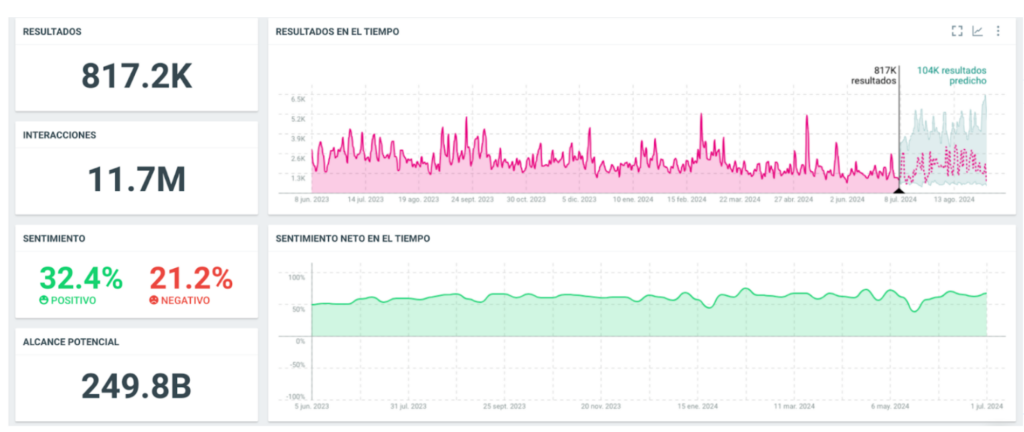 Tendencias en redes sociales